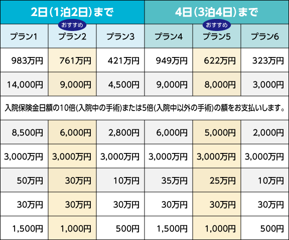 保険料表の各項目の料金