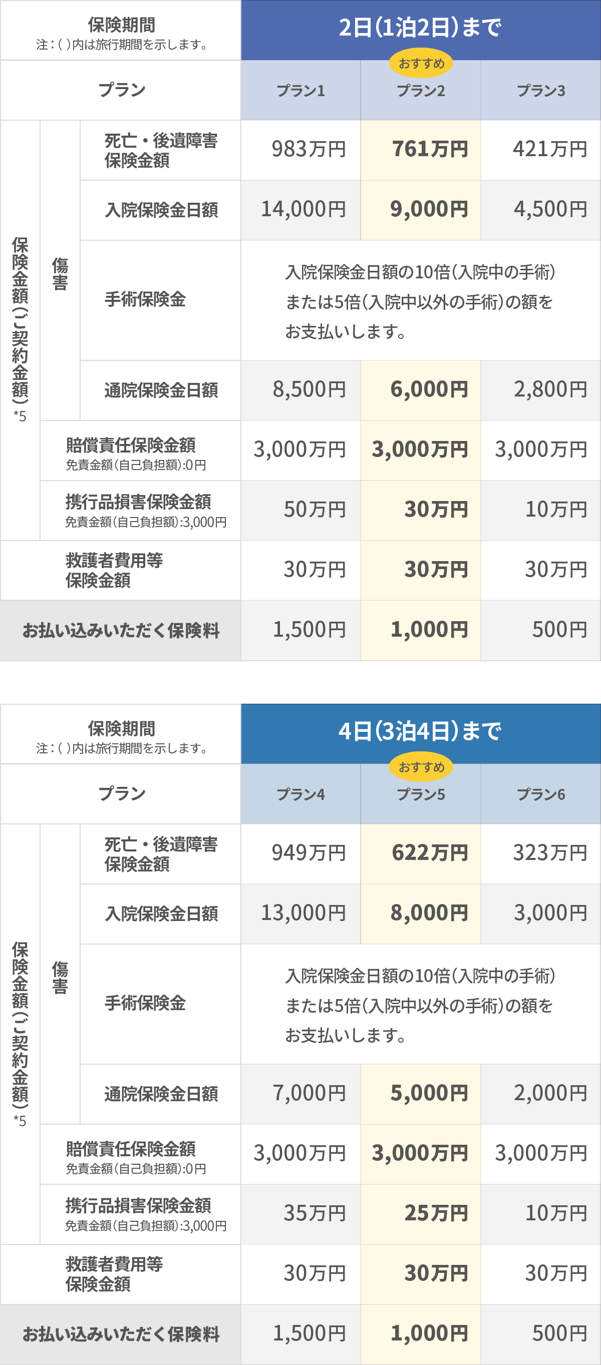 保険料の表